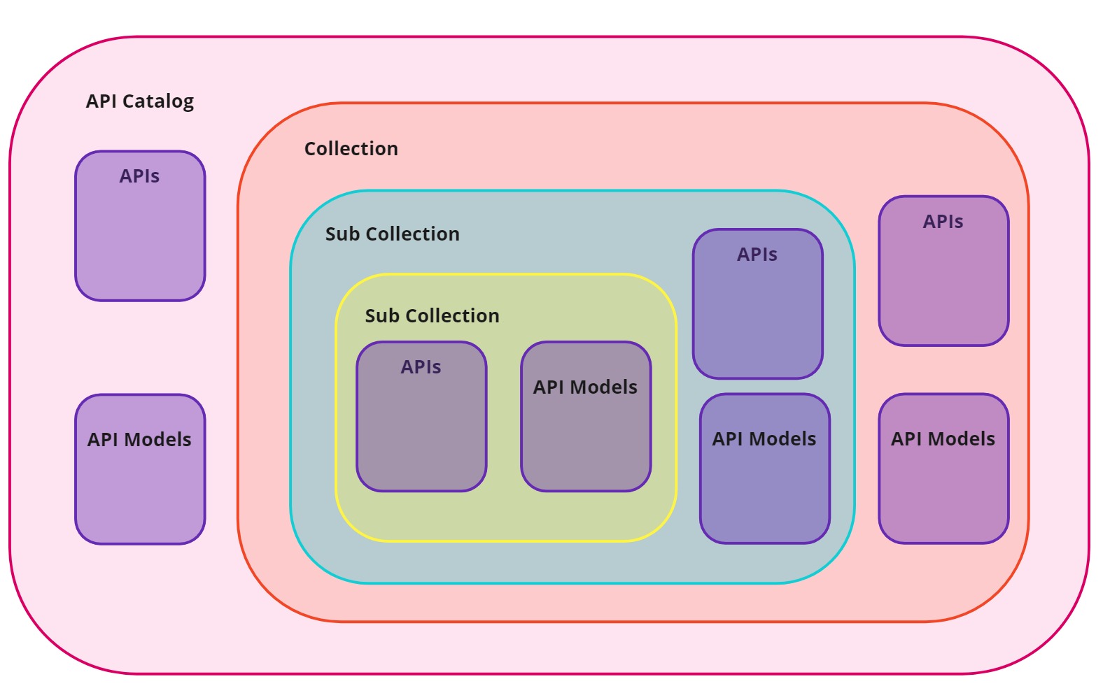 collection-heirarchy